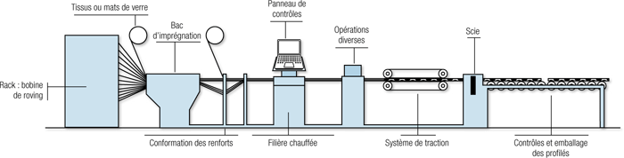 Process battue